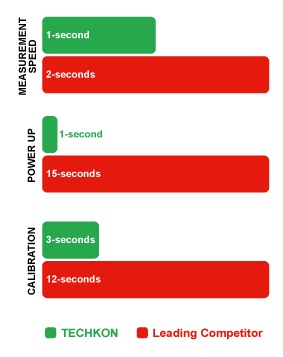 TECHKON speed chart